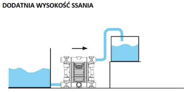 instalacja Pompy membranowe, wysokość ssania