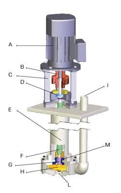 pionowe pompy odśrodkowe - im, budowa, luthmar